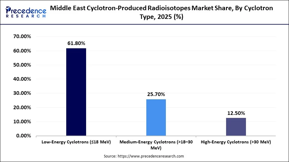 Middle East Cyclotron-Produced Radioisotopes Market Share, By Cyclotron Type, 2025 (%)