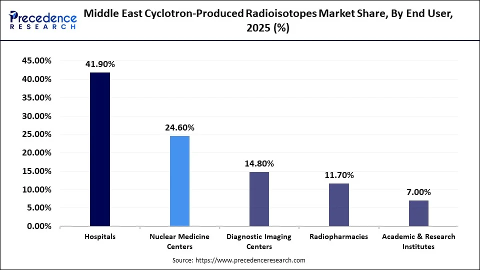 Middle East Cyclotron-Produced Radioisotopes Market Share, By End User, 2025 (%)