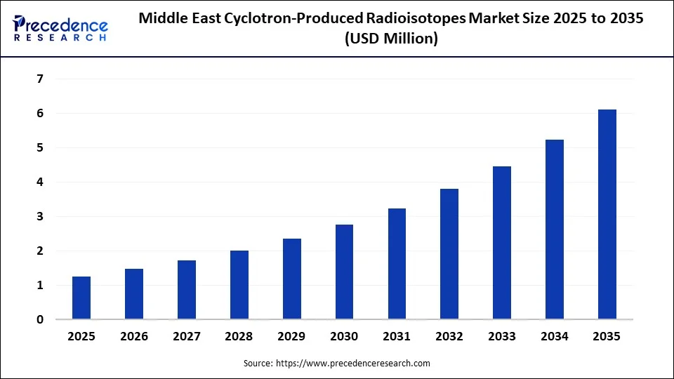 Middle East Cyclotron-Produced Radioisotopes Market Size 2025 to 2035