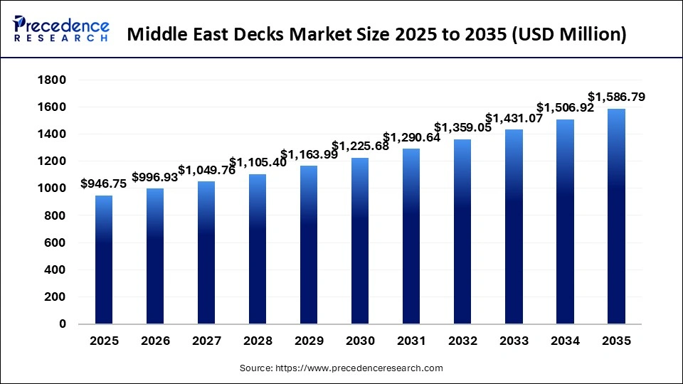 Middle East Decks Market Size 2025 to 2035