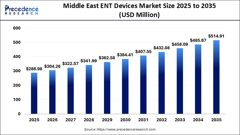 Middle East ENT Devices Market Size 2025 to 2035