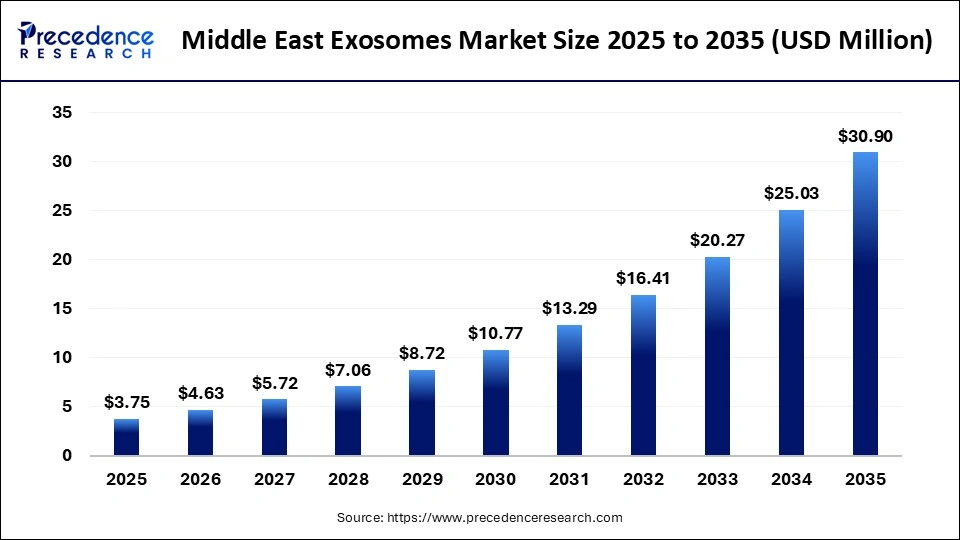Middle East Exosomes Market Size 2025 to 2035