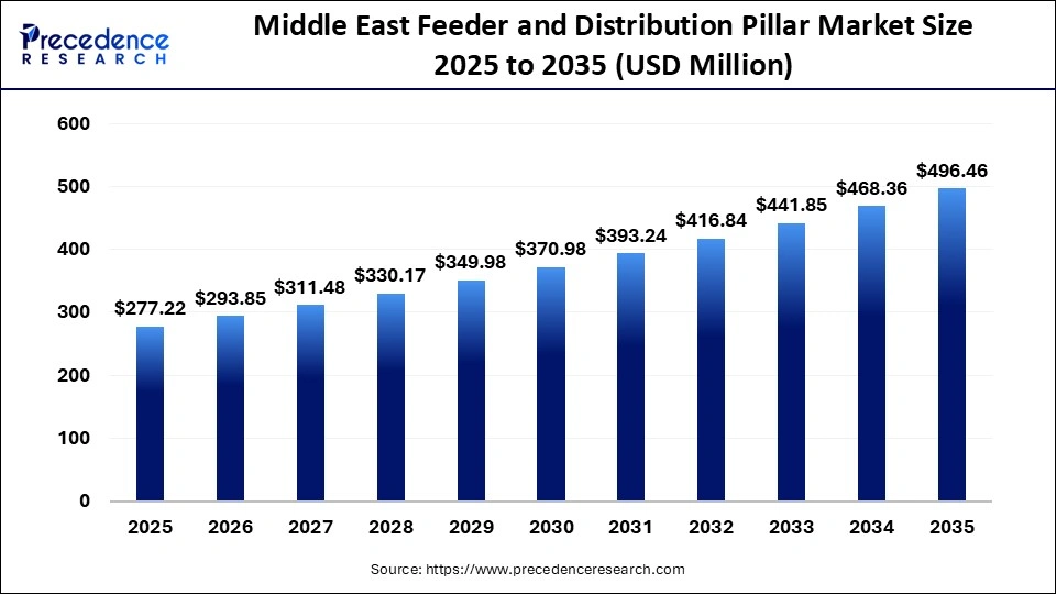 Middle East Feeder and Distribution Pillar Market Size 2025 to 2035