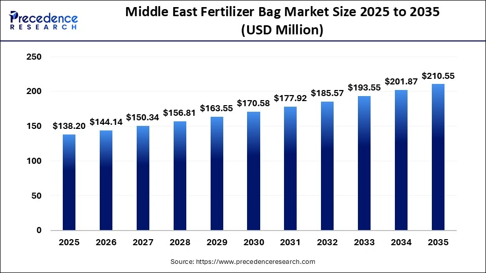 Middle East Fertilizer Bag Market Size 2025 to 2035