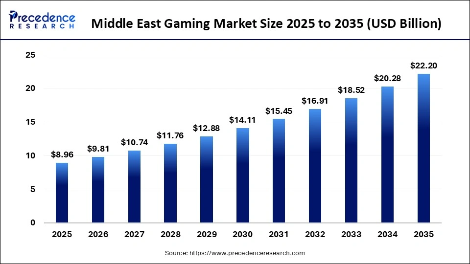Middle East Gaming Market Size 2025 to 2035