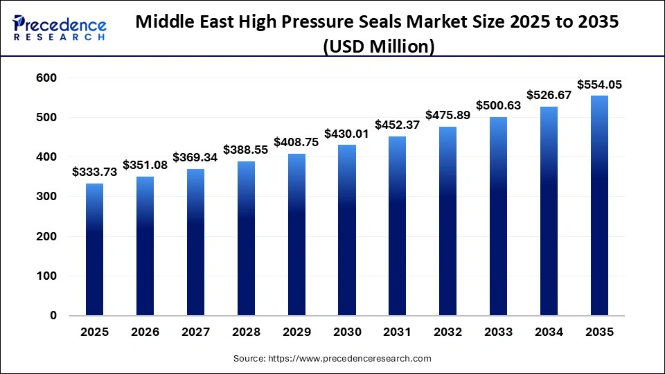 Middle East High Pressure Seals Market Size 2025 to 2035