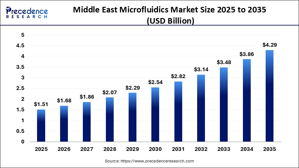 Middle East Microfluidics Market Size 2025 to 2035