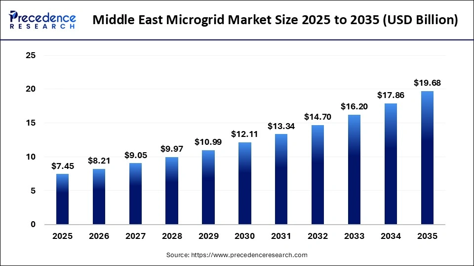 Middle East Microgrid Market Size 2025 to 2035