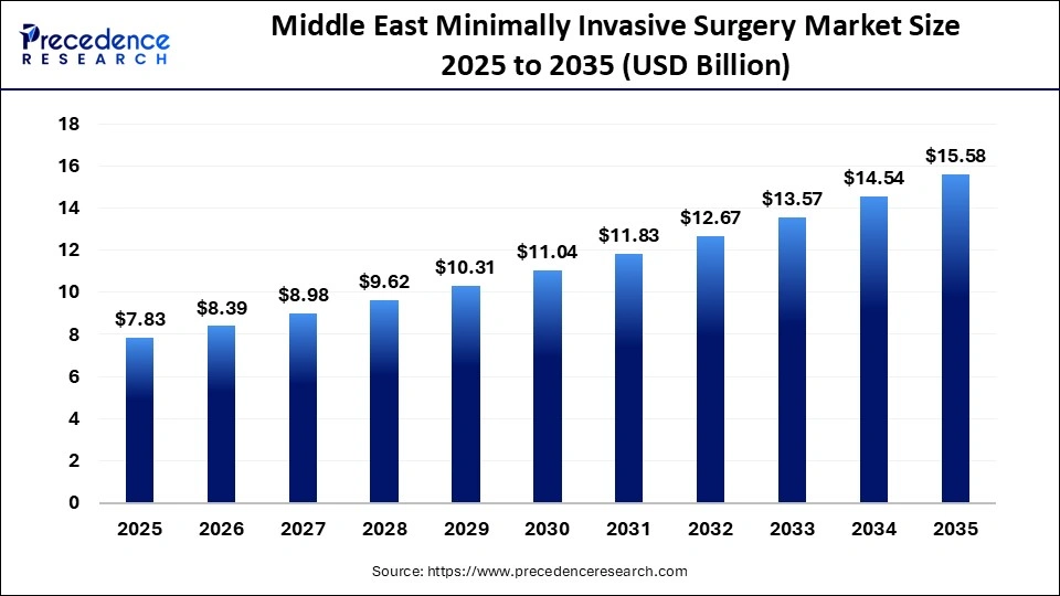 Middle East Minimally Invasive Surgery Market Size 2025 to 2035
