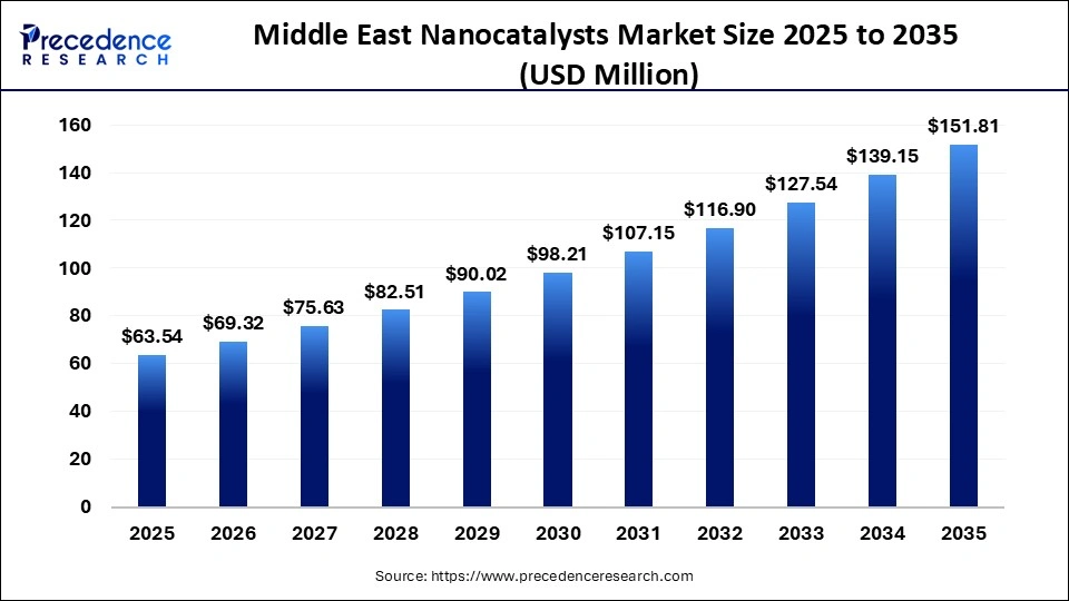 Middle East Nanocatalysts Market Size 2025 to 2035