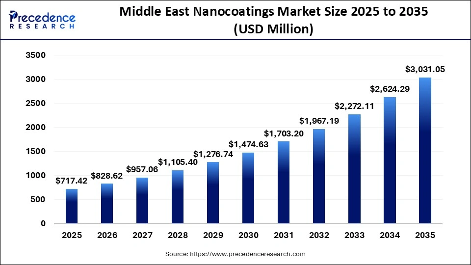 Middle East Nanocoatings Market Size 2025 to 2035