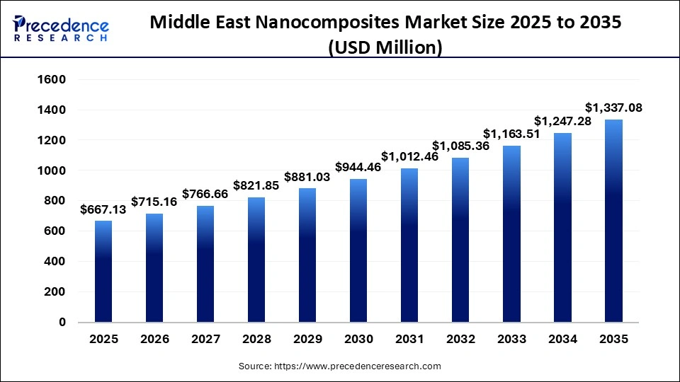 Middle East Nanocomposites Market Size 2025 to 2035