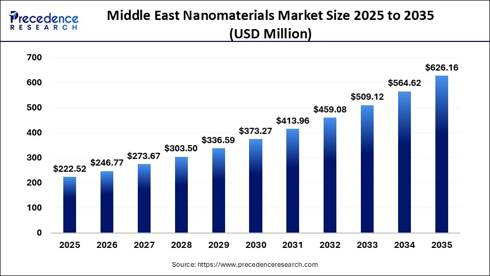 Middle East Nanomaterials Market Size 2025 to 2035