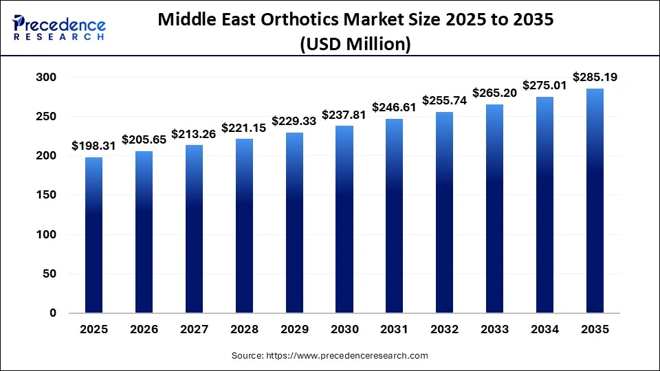 Middle East Orthotics Market Size 2025 to 2035