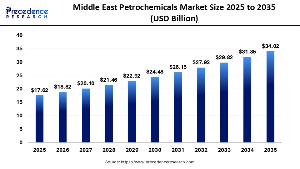 Middle East Petrochemicals Market Size 2025 to 2035