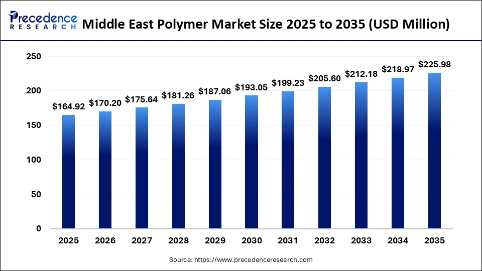 Middle East Polymer Market Size 2025 to 2035