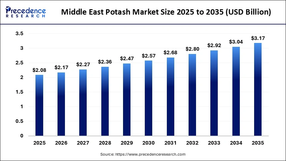Middle East PotashMarket Size 2025 to 2035