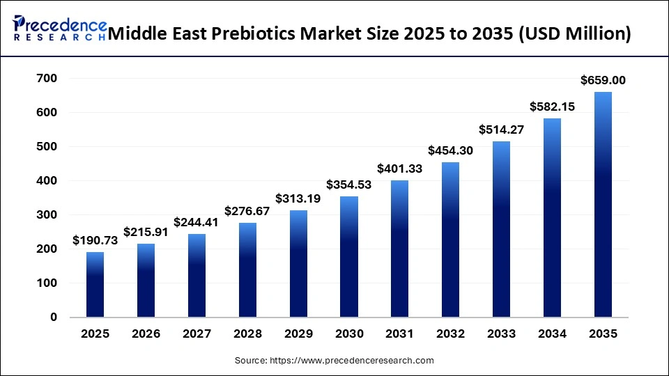Middle East Prebiotics Market Size 2025 to 2035