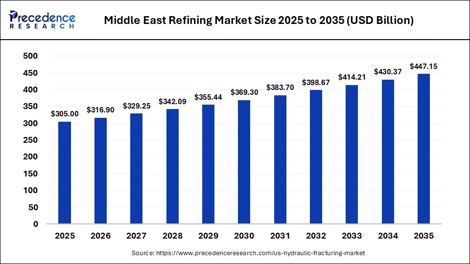 Middle East Refining Market Size 2025 to 2035