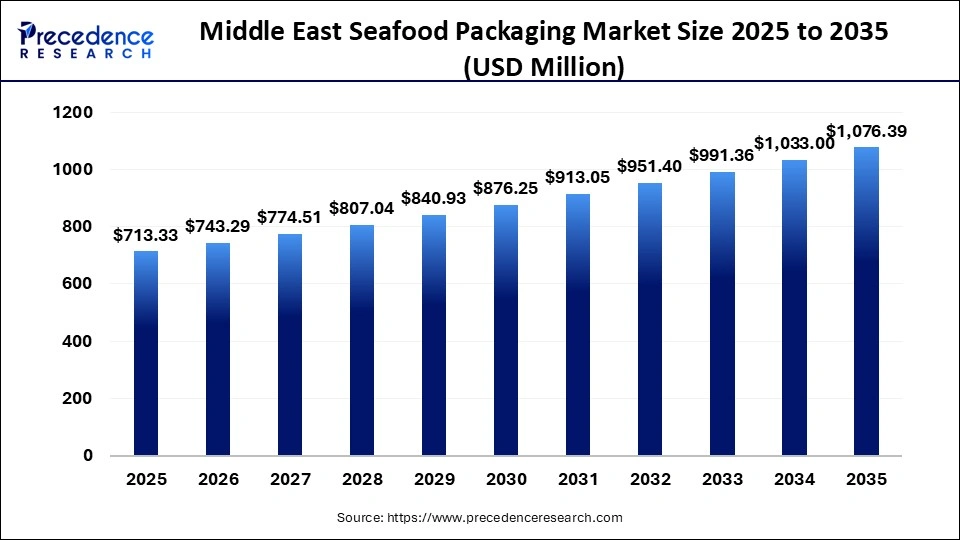Middle East Seafood Packaging MarketSize 2025 to 2035 
