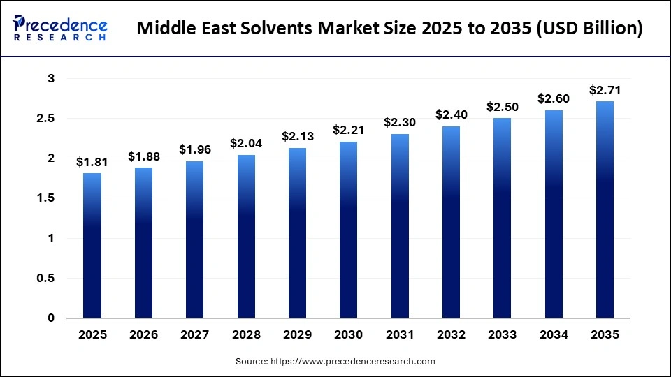 Middle East Solvents Market Size 2025 to 2035