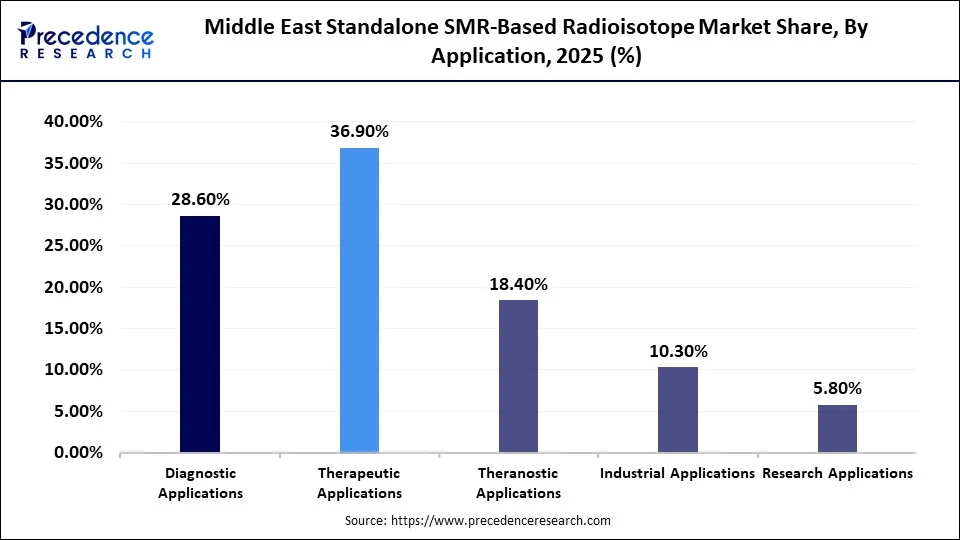 Middle East Standalone SMR-Based Radioisotope Market Share, By Application, 2025 (%)