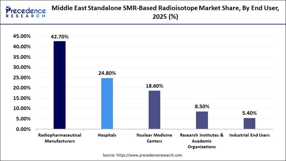 Middle East Standalone SMR-Based Radioisotope Market Share, By End User, 2025 (%)