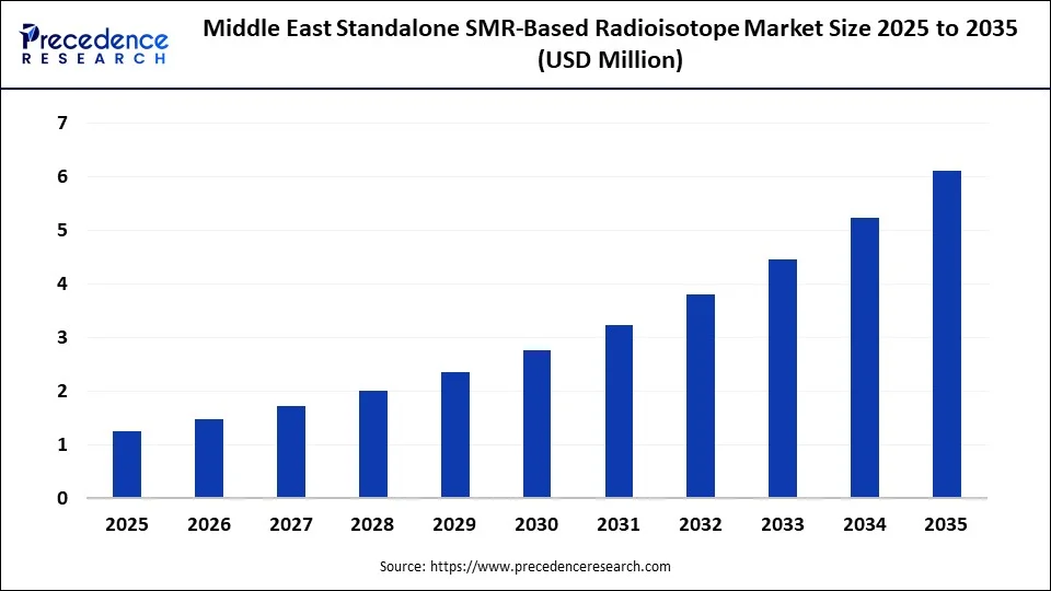 Middle East Standalone SMR-Based Radioisotope Market Size 2025 to 2035