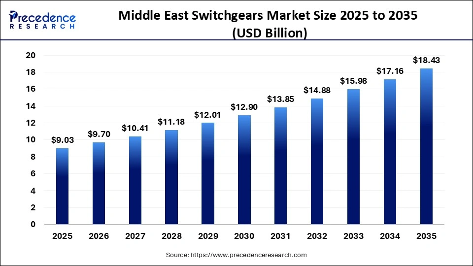 Middle East Switchgears Market Size 2025 to 2035