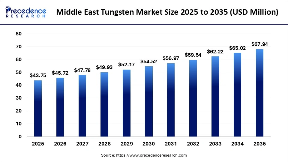 Middle East Tungsten Market Size 2025 to 2035
