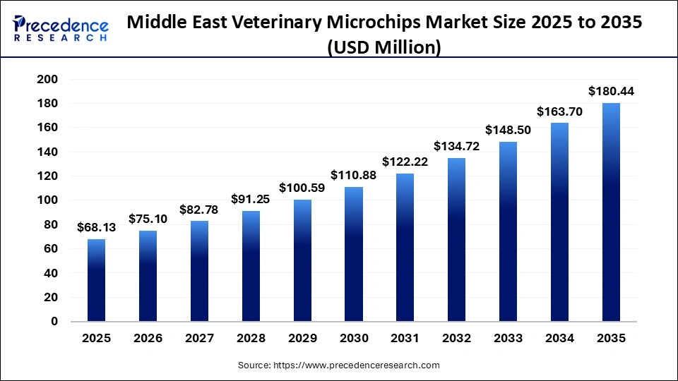 Middle East Veterinary Microchips Market Size 2025 to 2035