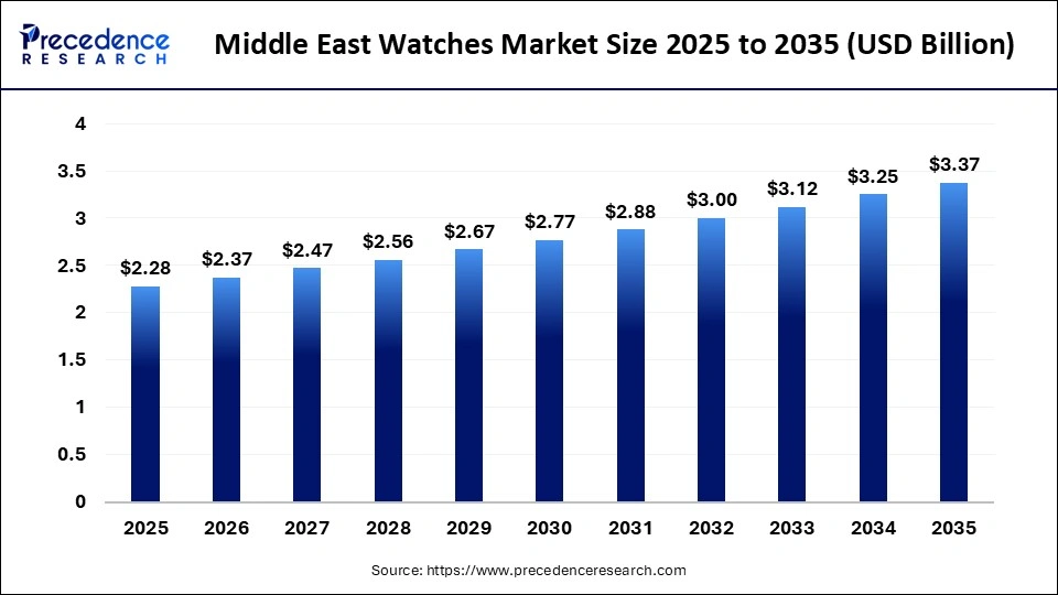 Middle East Watches Market Size 2025 to 2035