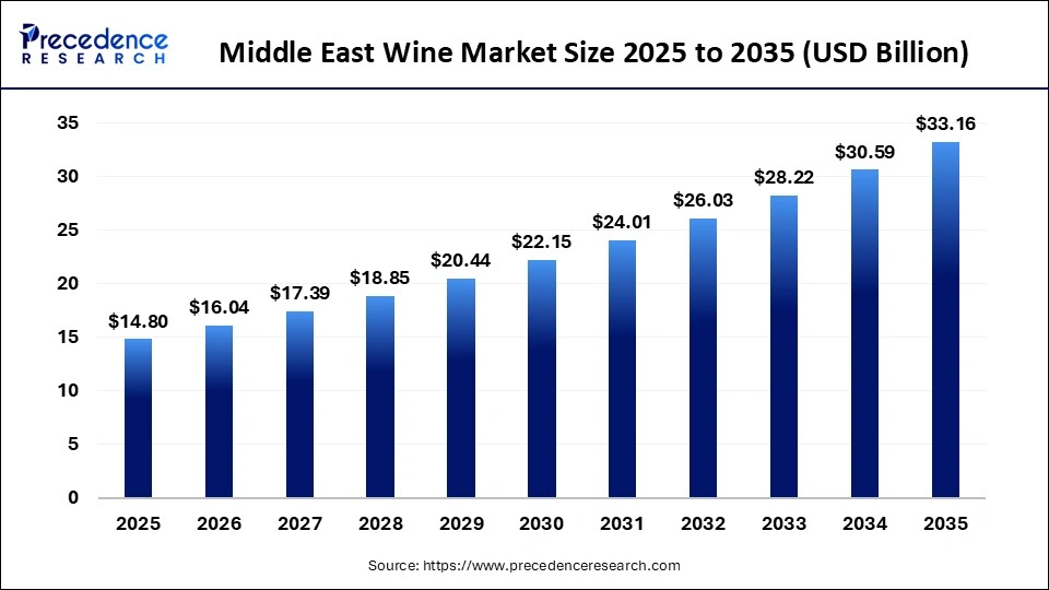 Middle East Wine Market Size 2025 to 2035