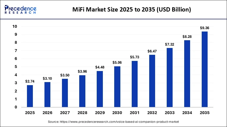 MiFi Market Size 2025 to 2035