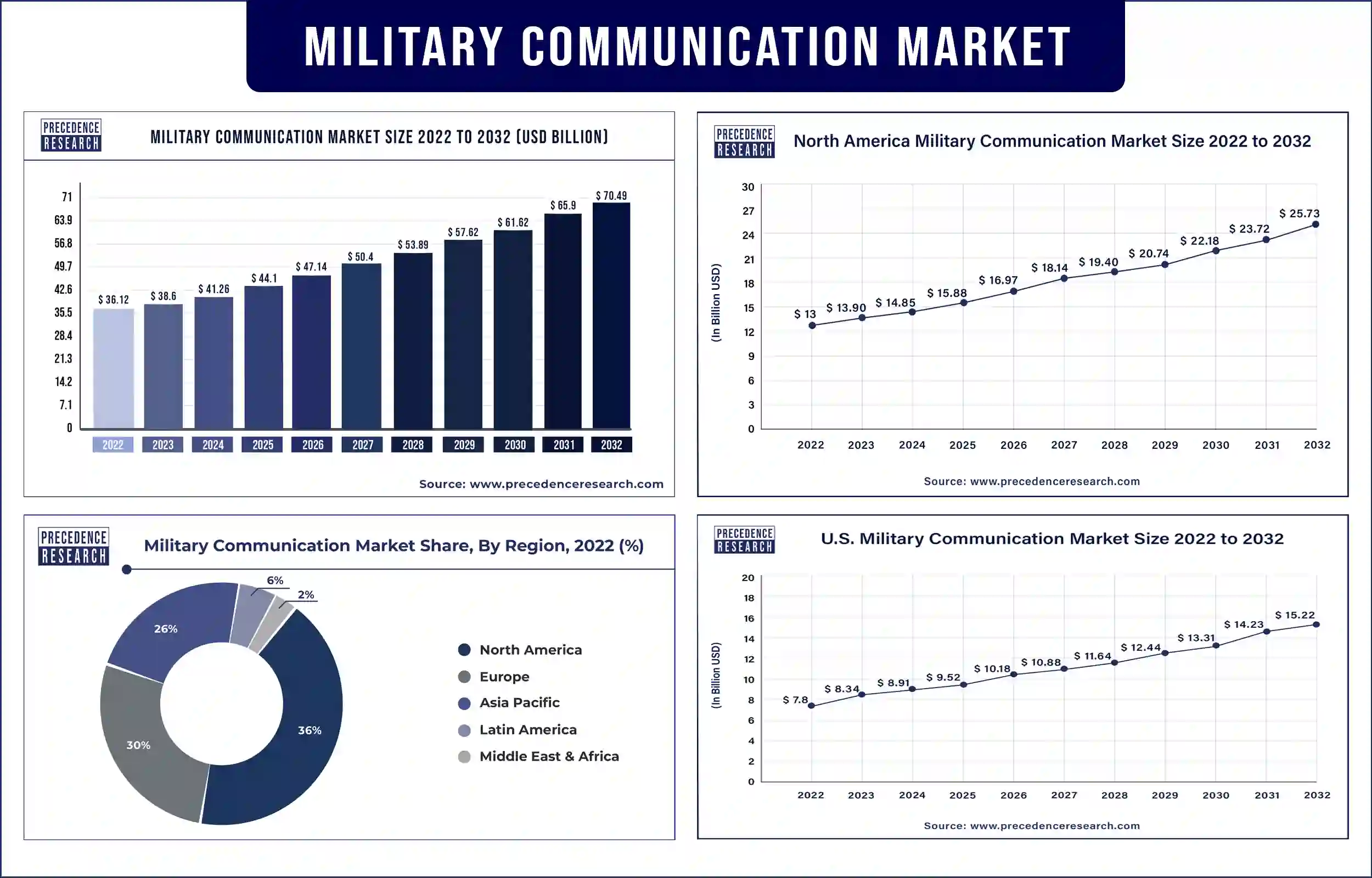 Military Communication Market Statistics