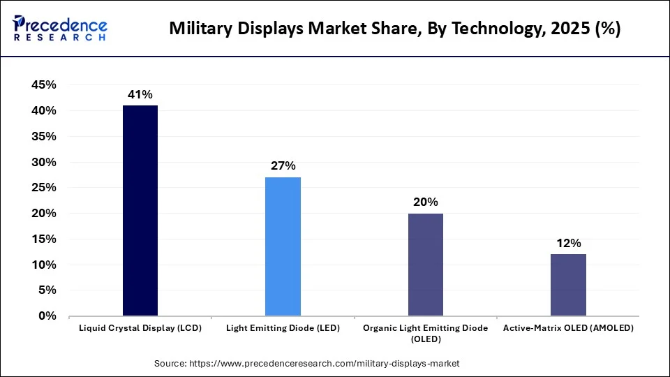 Military Displays Market Share, By Technology, 2025 (%)