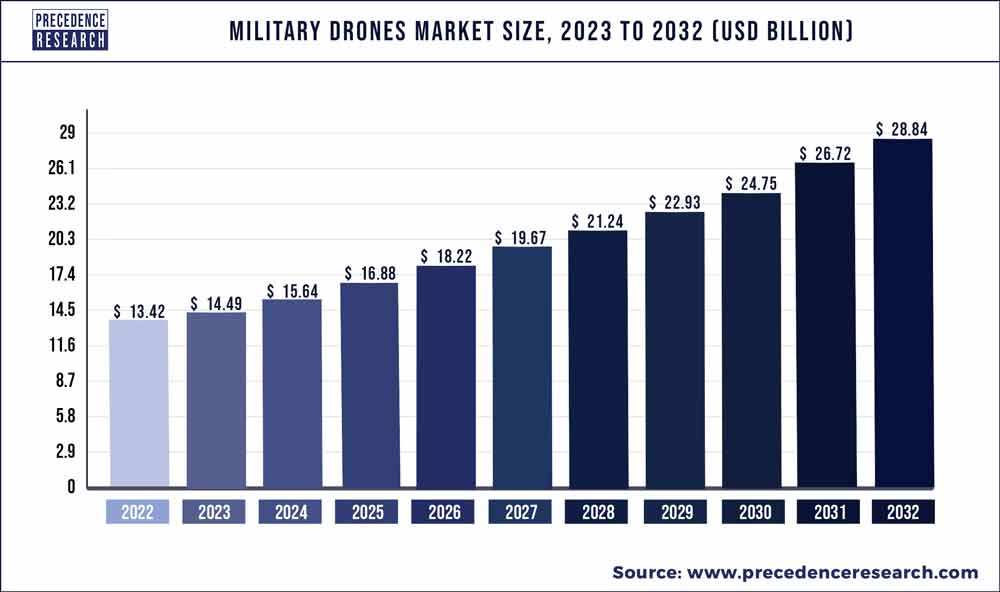 Military Drones Market Size 2023 To 2032