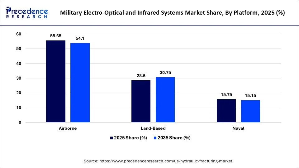 Military Electro-Optical and Infrared Systems Market Share, By Platform 2025 (%)