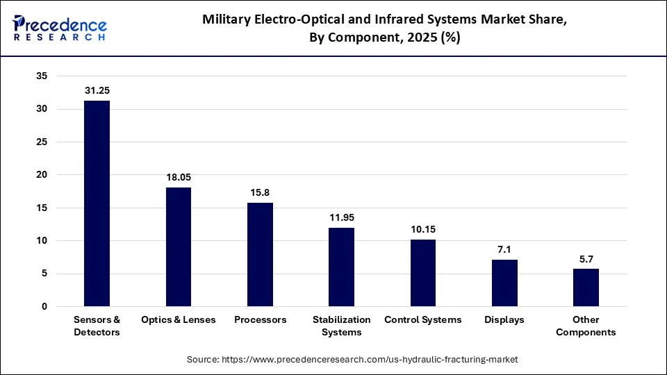 Military Electro-Optical and Infrared Systems Market Share, By Component 2025 (%)