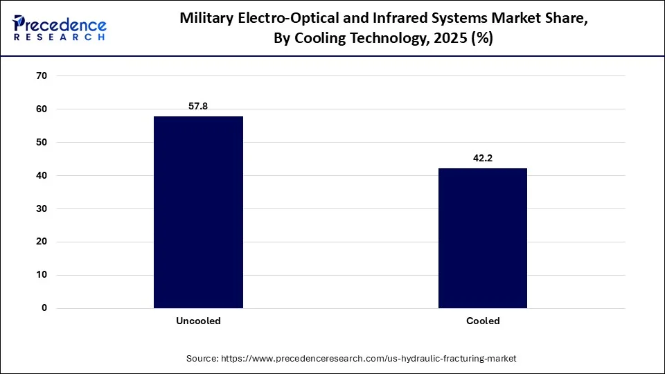 Military Electro-Optical and Infrared Systems Market Share, By Cooling Technology 2025 (%)
