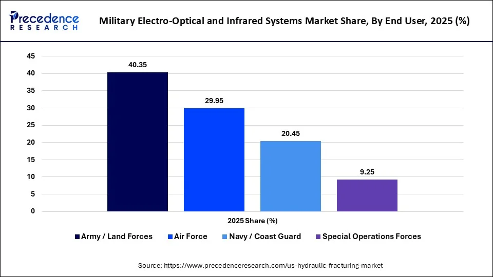 Military Electro-Optical and Infrared Systems Market Share, By End User 2025 (%)