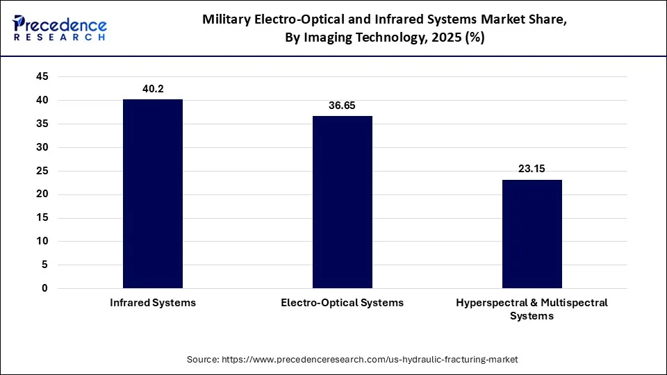 Military Electro-Optical and Infrared Systems Market Share, By Imaging Technology 2025 (%)