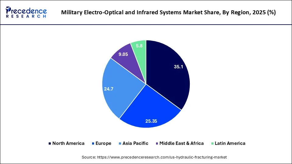 Military Electro-Optical and Infrared Systems Market Share, By Region 2025 (%)