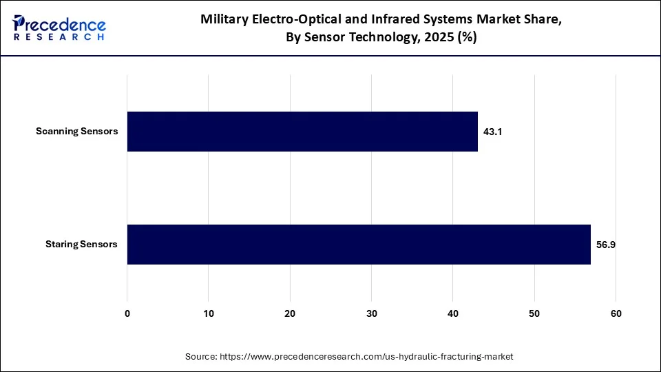 Military Electro-Optical and Infrared Systems Market Share, By Sensor Technology 2025 (%)