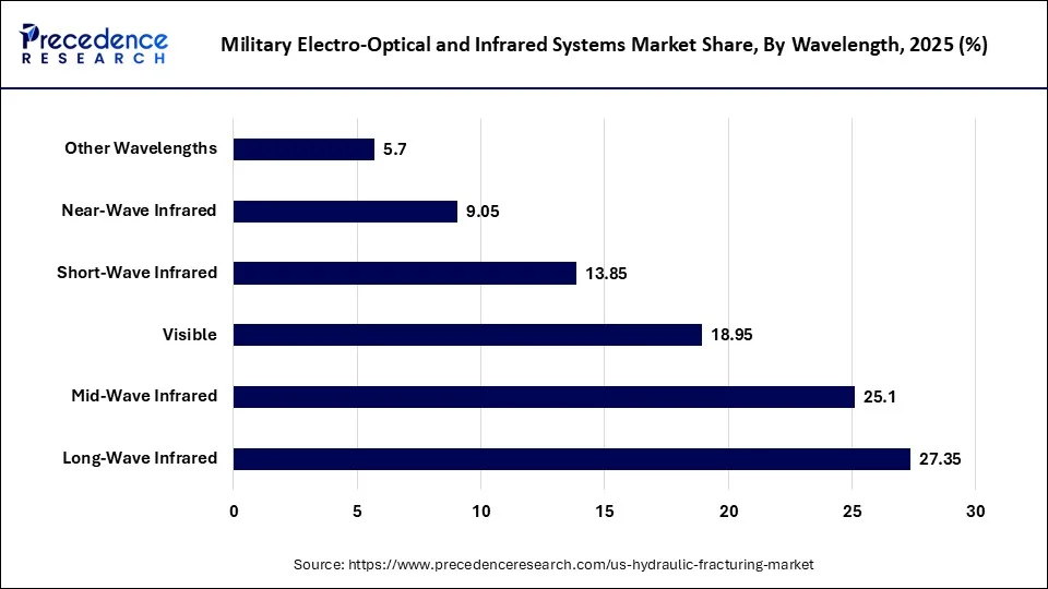 Military Electro-Optical and Infrared Systems Market Share, By Wavelength 2025 (%)
