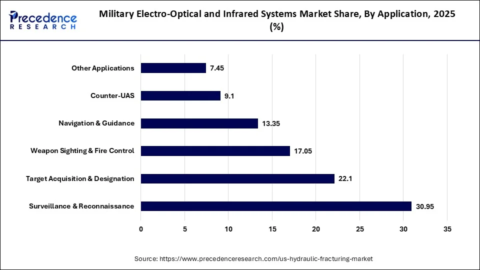 Military Electro-Optical and Infrared Systems Market Share, By Application 2025 (%)