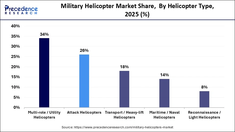Military Helicopter Market Share,  By Helicopter Type, 2025 (%)