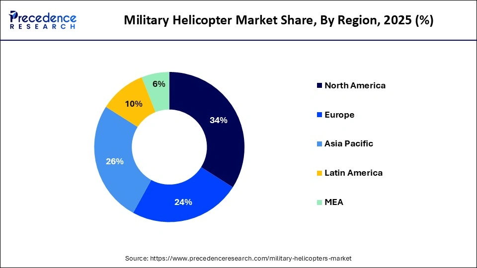 Military Helicopter Market Share, By Region, 2025 (%)
