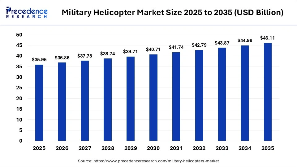 Military Helicopter Market Size 2025 to 2035