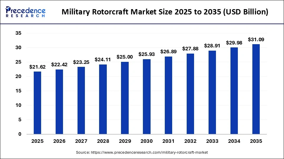 Military Rotorcraft Market Size 2025 to 2035